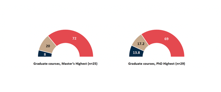 Department Survey courses partial circle chart