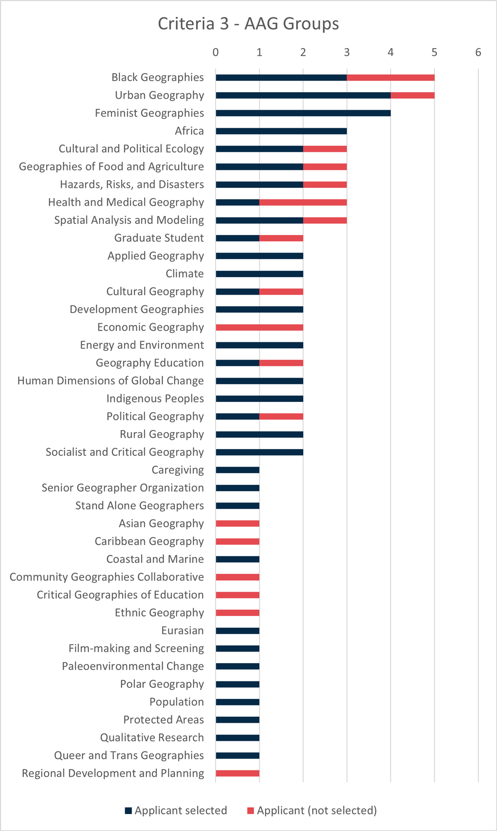 Bar graph showing comparison of AAG specialty and affinity groups in Targeted Mentoring Networks