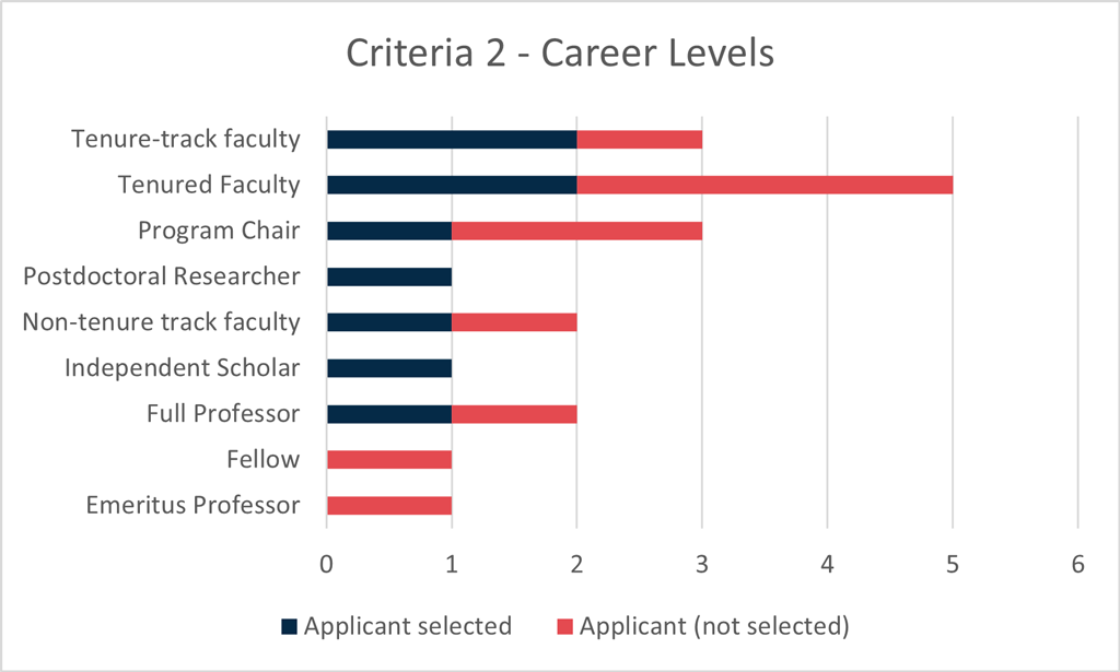 Bar graph showing comparison of career levels in Targeted Mentoring Networks